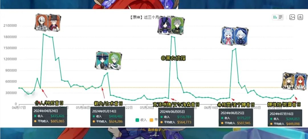 原神：4.8娜维娅/妮露首日卡池流水出炉，角色抽取数太离谱，排名迅速飞榜！