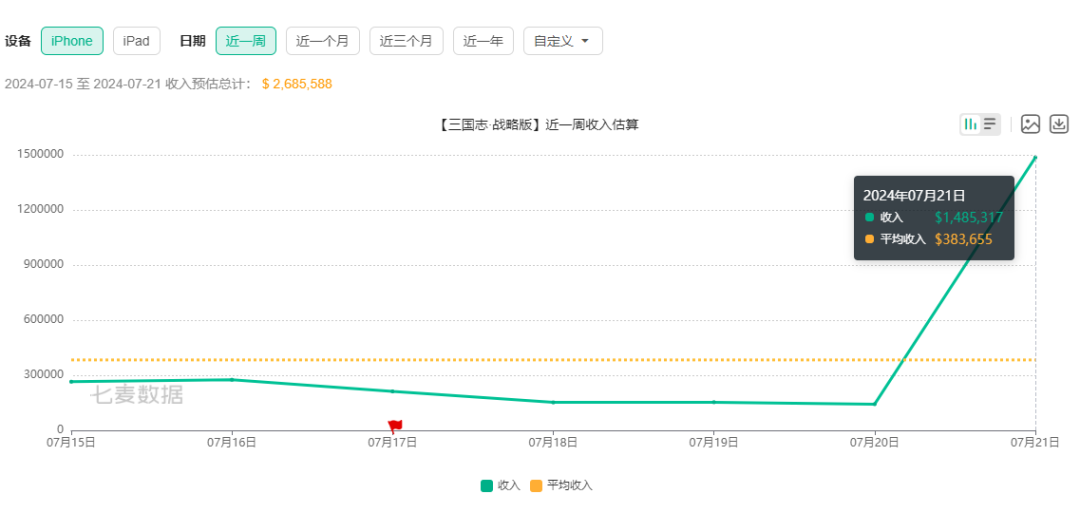 单日流水暴涨十倍，超过1000万，三战策划终于赌对了，后面越来越难