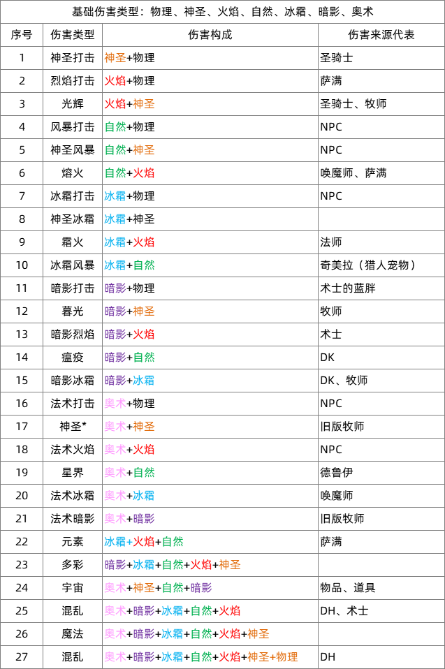 魔兽世界最新全职业技能伤害类型总结